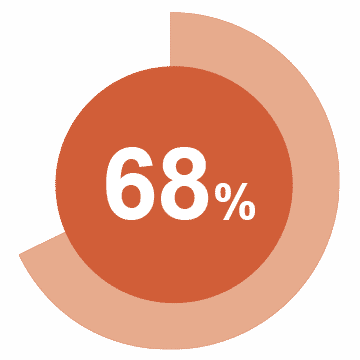 orange chart 68%