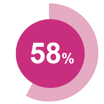 pink chart 58%