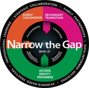 Narrow The Gap infographic with three concentric sections: Narrow the Gap •Evidence-Based Practices •Professional Learning •Strategic Collaboration •Family Partnerships •Data-Informed Decisions Early Childhood Secondary Transition Access, Equity, Progress •Accountability •Leadership •Resource Management •Technical Assistance •Birth-21