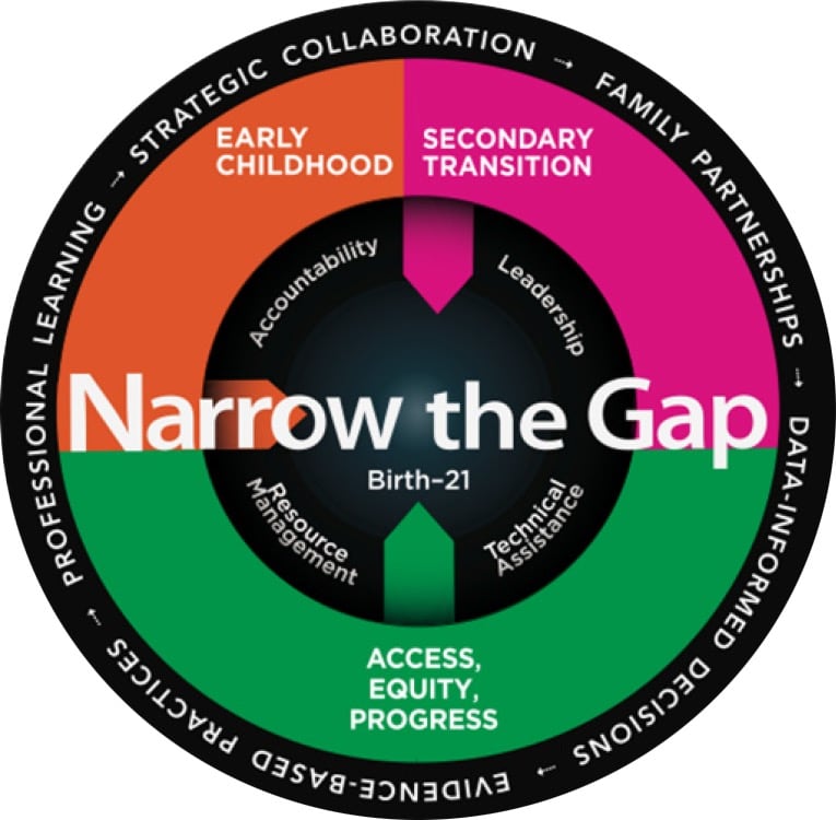 Narrow The Gap infographic