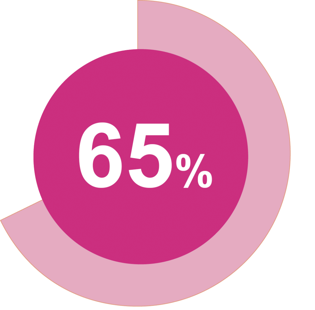 pink chart 65%