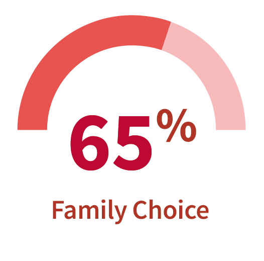 65% Family Choice